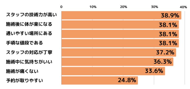 整体院を気に入っている理由のアンケート結果