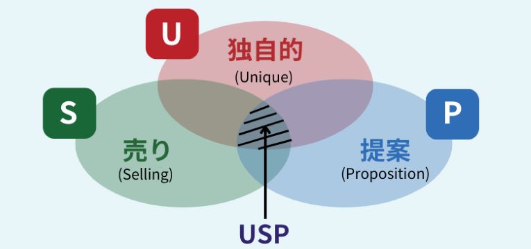 USP（Unique Selling Proposition）