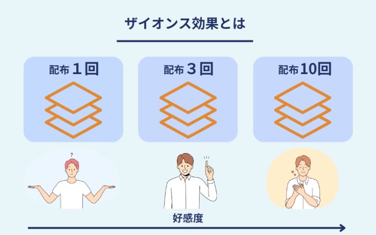 ザイオンス硬貨とはポスティング頻度を上げるメリット