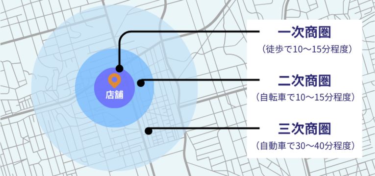 1次商圏～3次商圏の区分